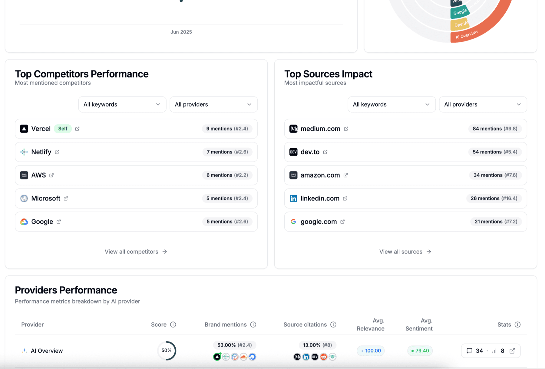 Performance Dashboard interface