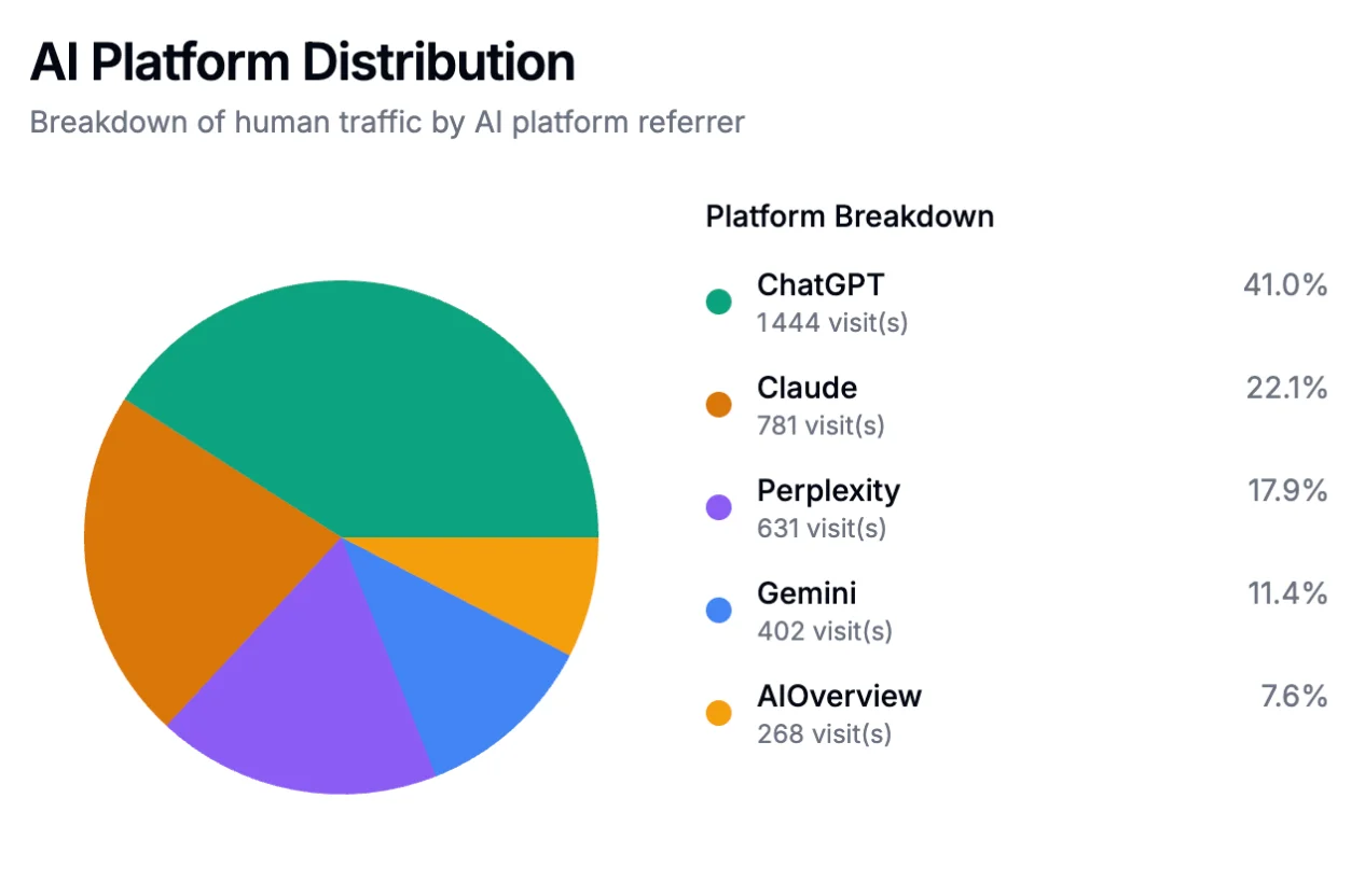 AI Platform Distribution interface