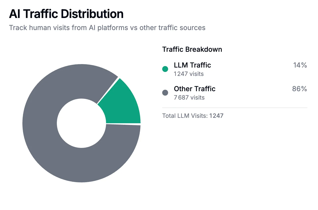 AI Traffic Distribution interface