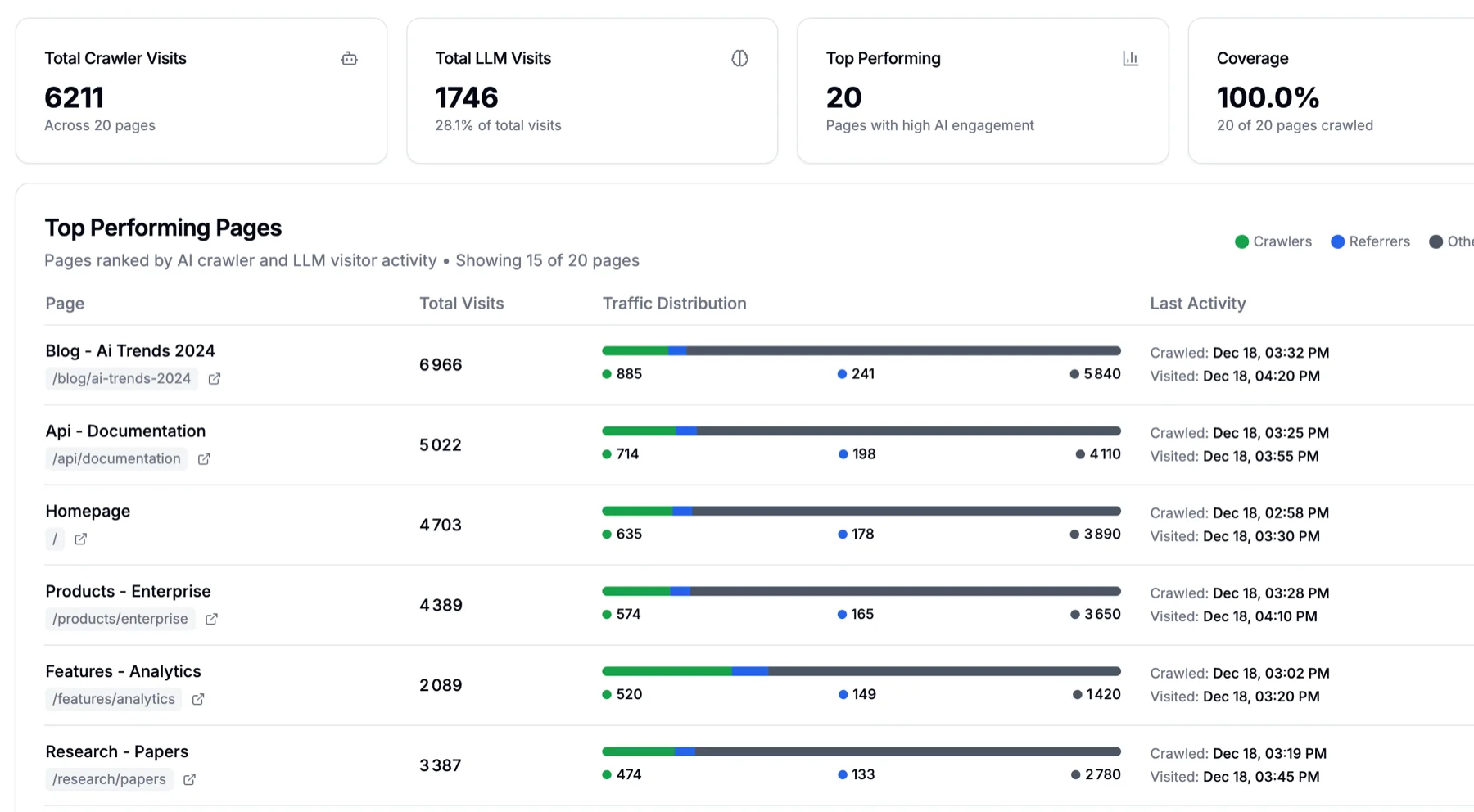 Pages Performance interface