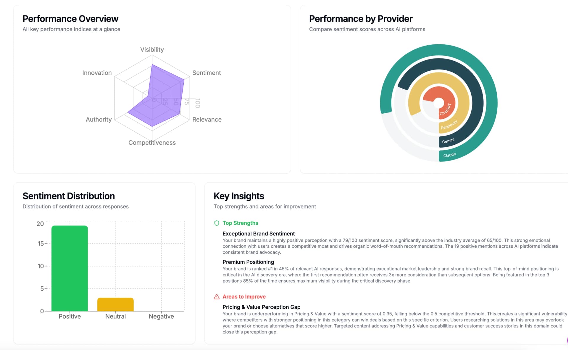 Brand Perception Analysis interface