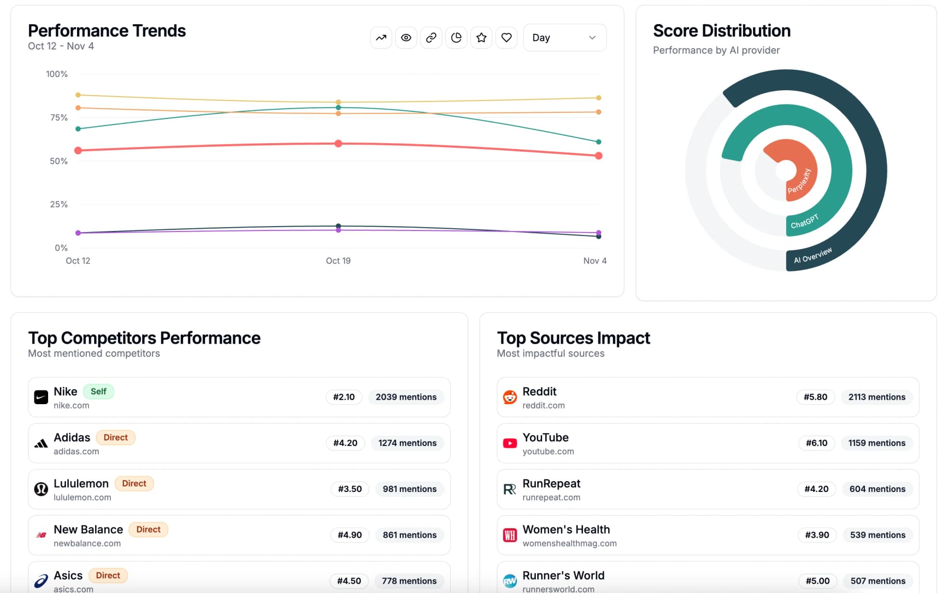 Performance Dashboard interface