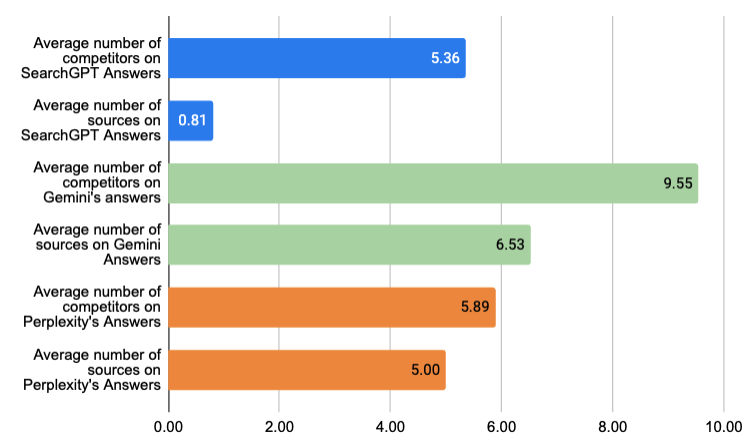 Average number of competitors per queries on LLM