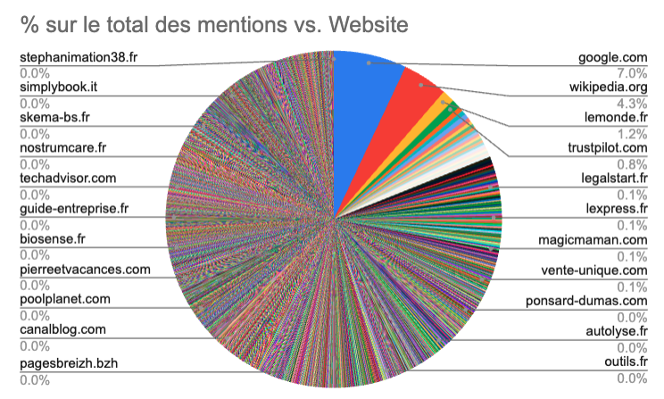 Total mentions ChatGPT