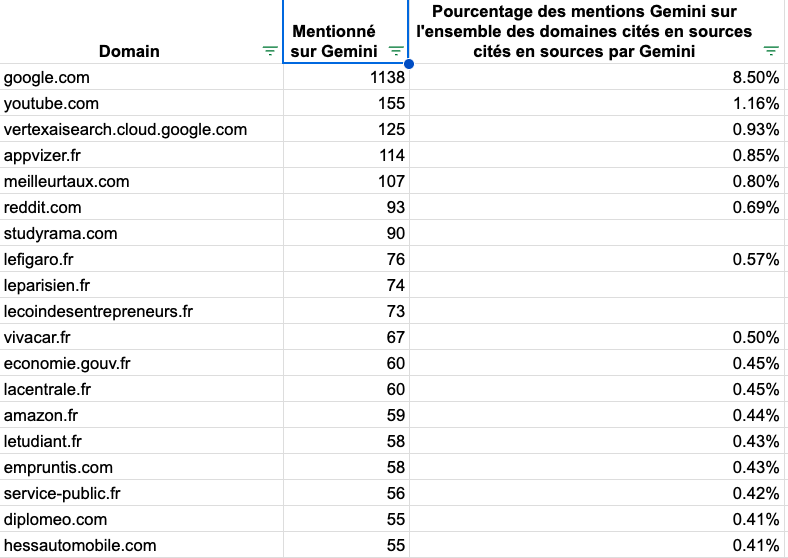 Most used website as a source in France by Gemini