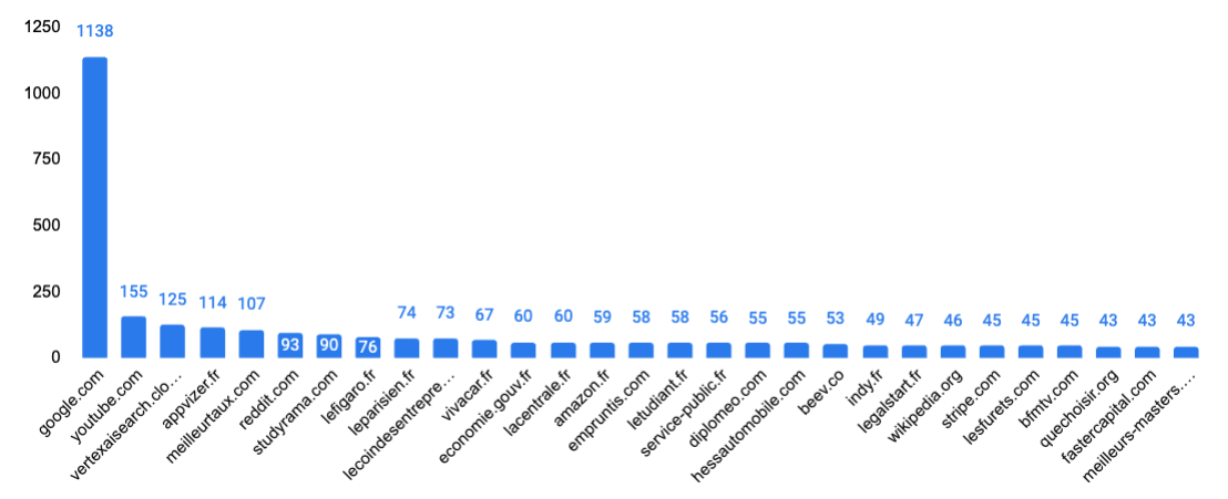 Graph Most used website as a source in France by ChatGPT
