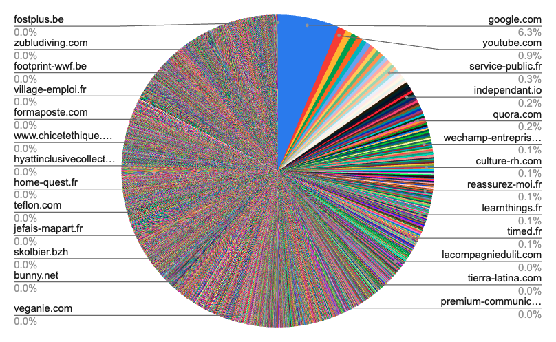 Most used website as a source in France by Gemini