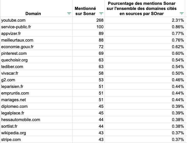 Most used website as a source in France by Perplexity