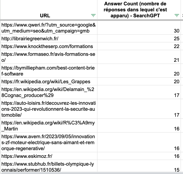Most used urls in ChatGPT