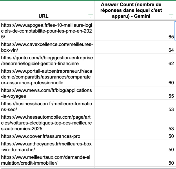 Most appeared Urls on Gemini as a source in France