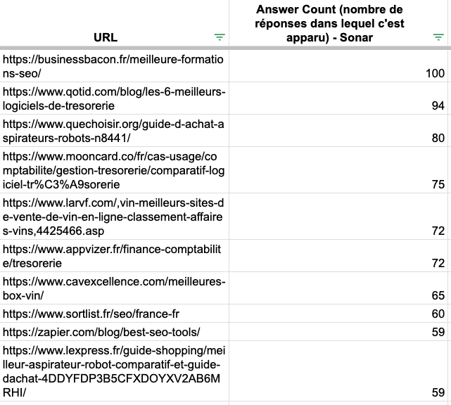 Most appeared Urls on Perplexity as a source in France