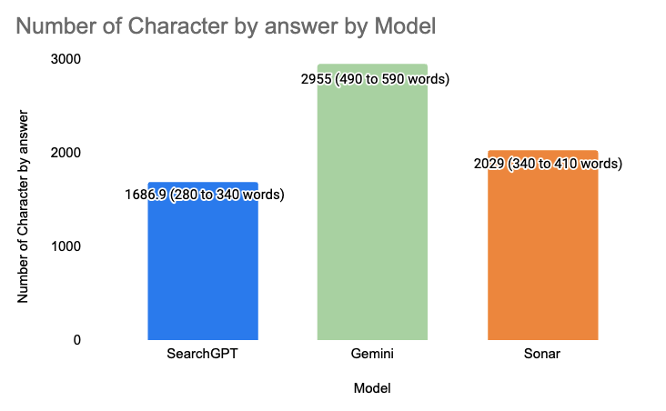 Number of character by answer by model