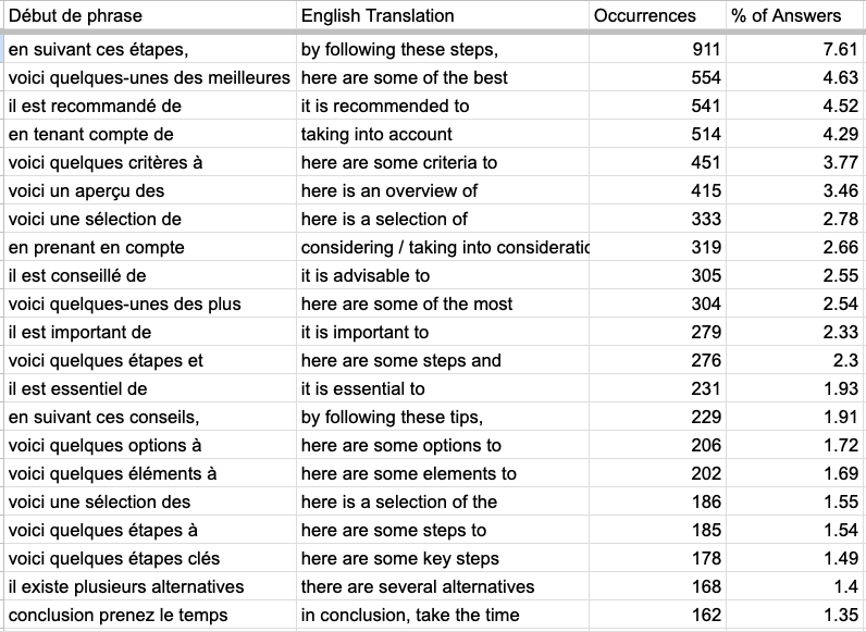 Most used expression by SearchGPT