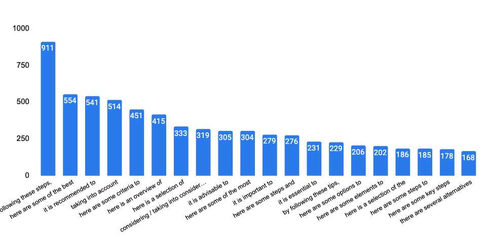 Graph : Most used expression by SearchGPT