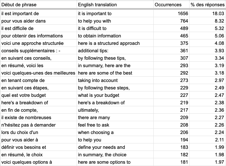 Table Most used expression by Gemini in a study with over 32 000 queries