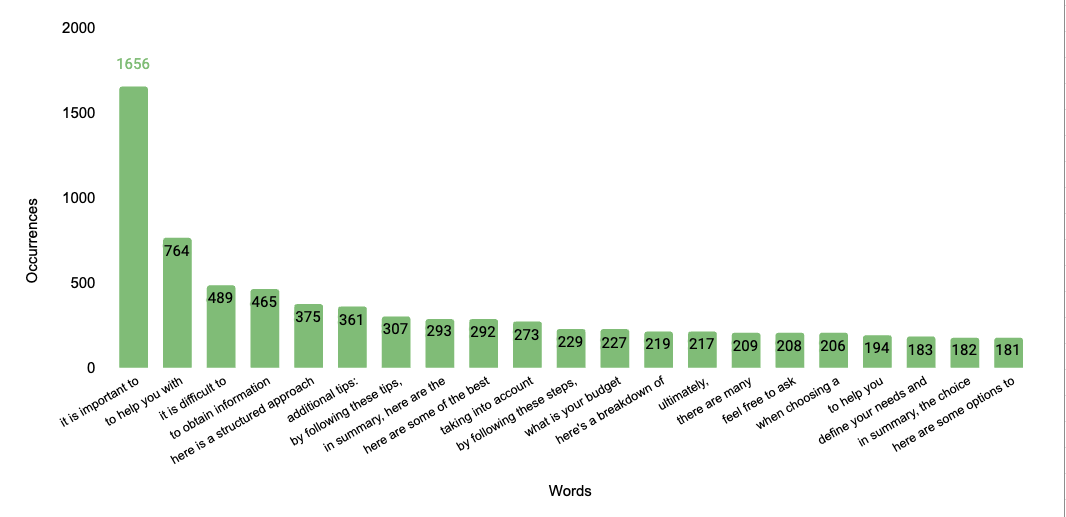 Graph most used expression by Gemini