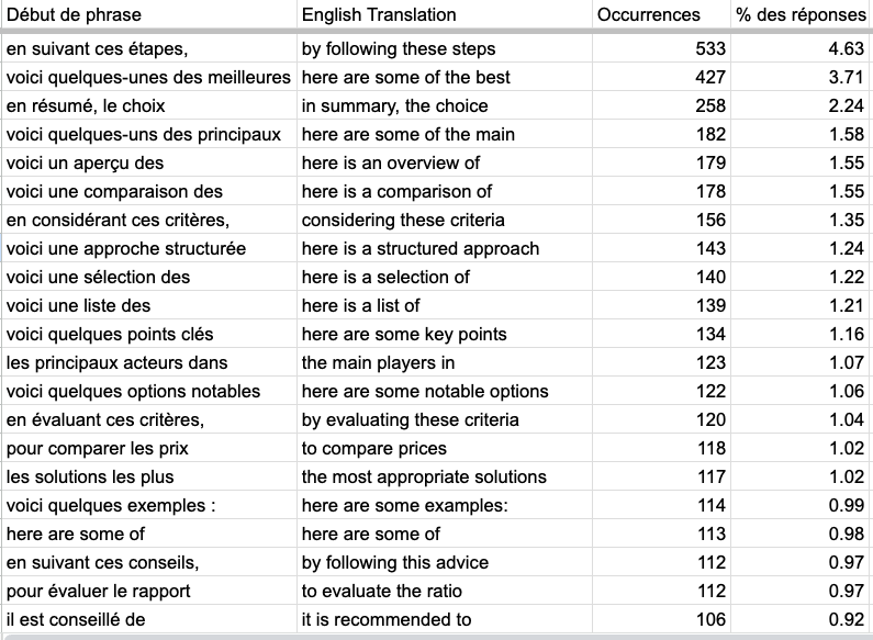 Table Most used expression by Sonar