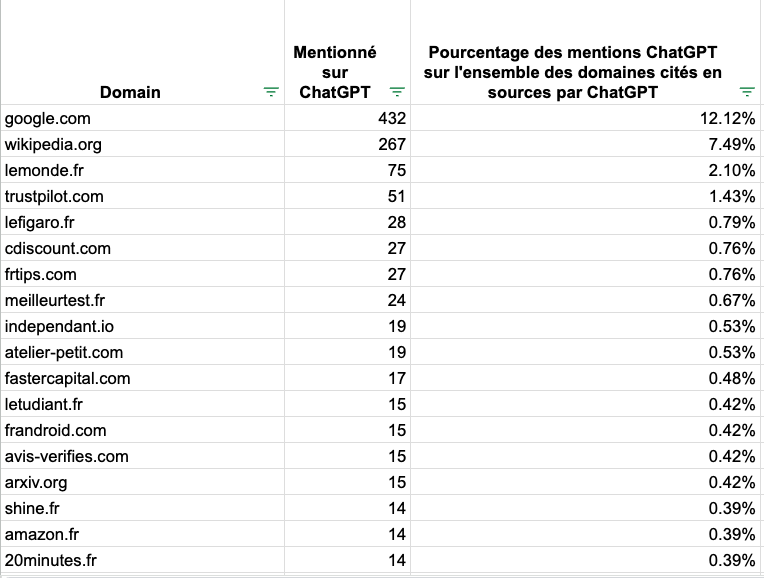 Most used website as a source in France by ChatGPT