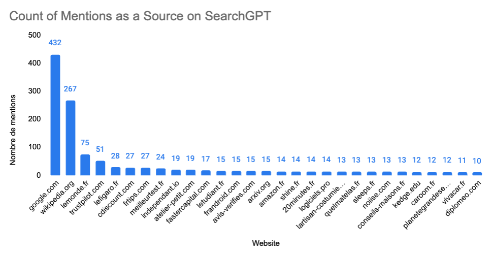 Number of mention as a source in France by ChatGPT