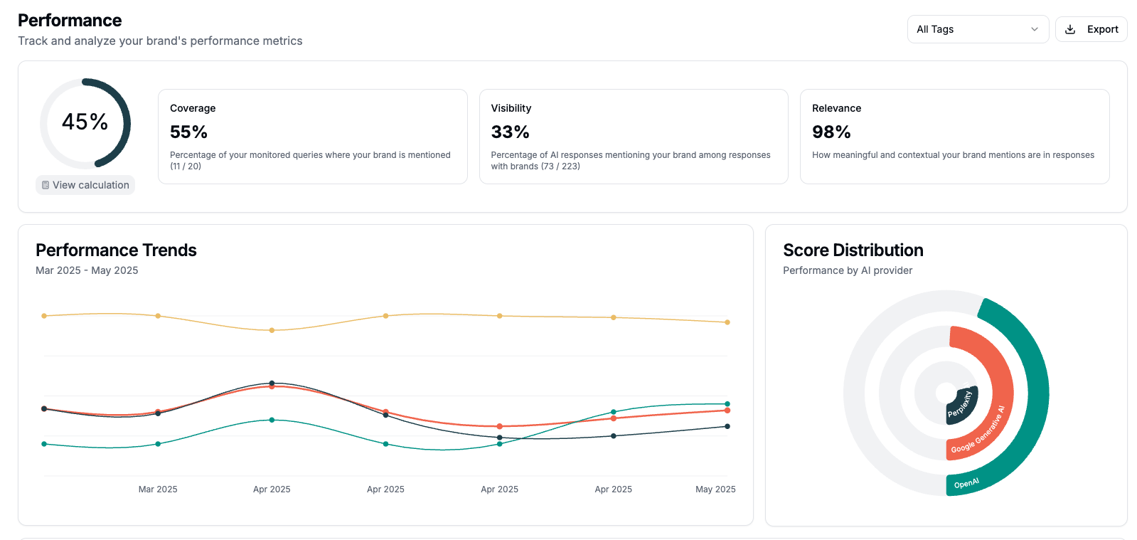 Qwairy dashboard how your brands performs on LLMs