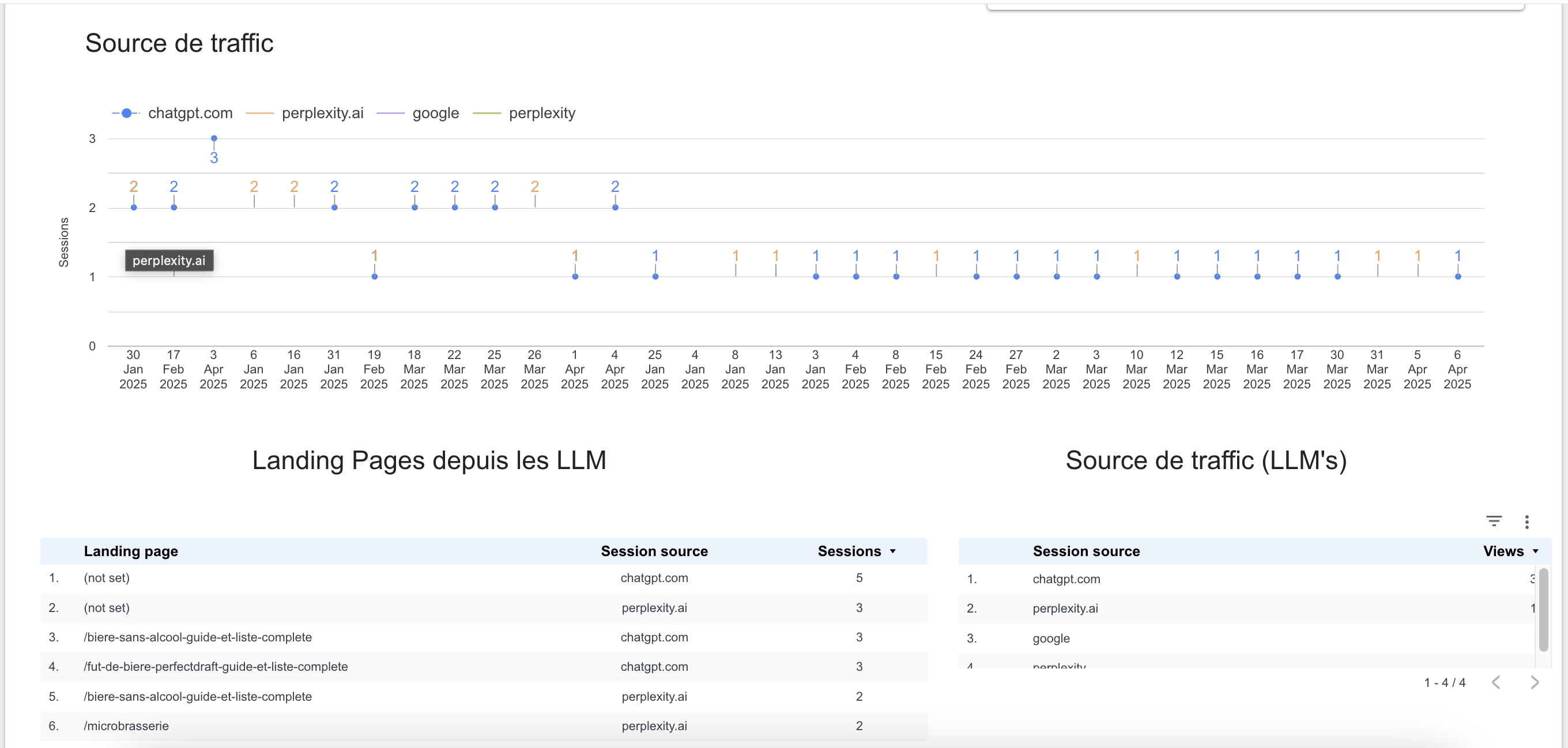 Looker Studio Dashboard (specialised in LLM)