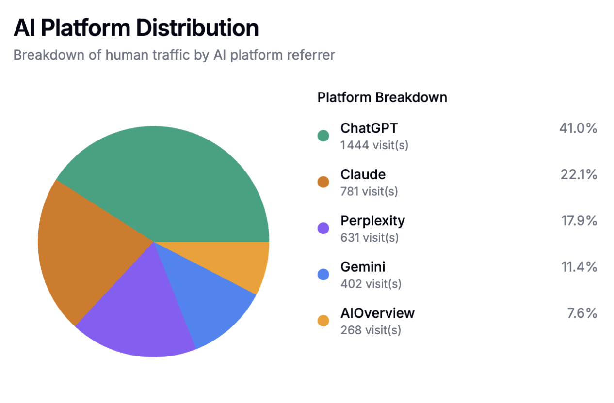 AI Platform Distribution interface