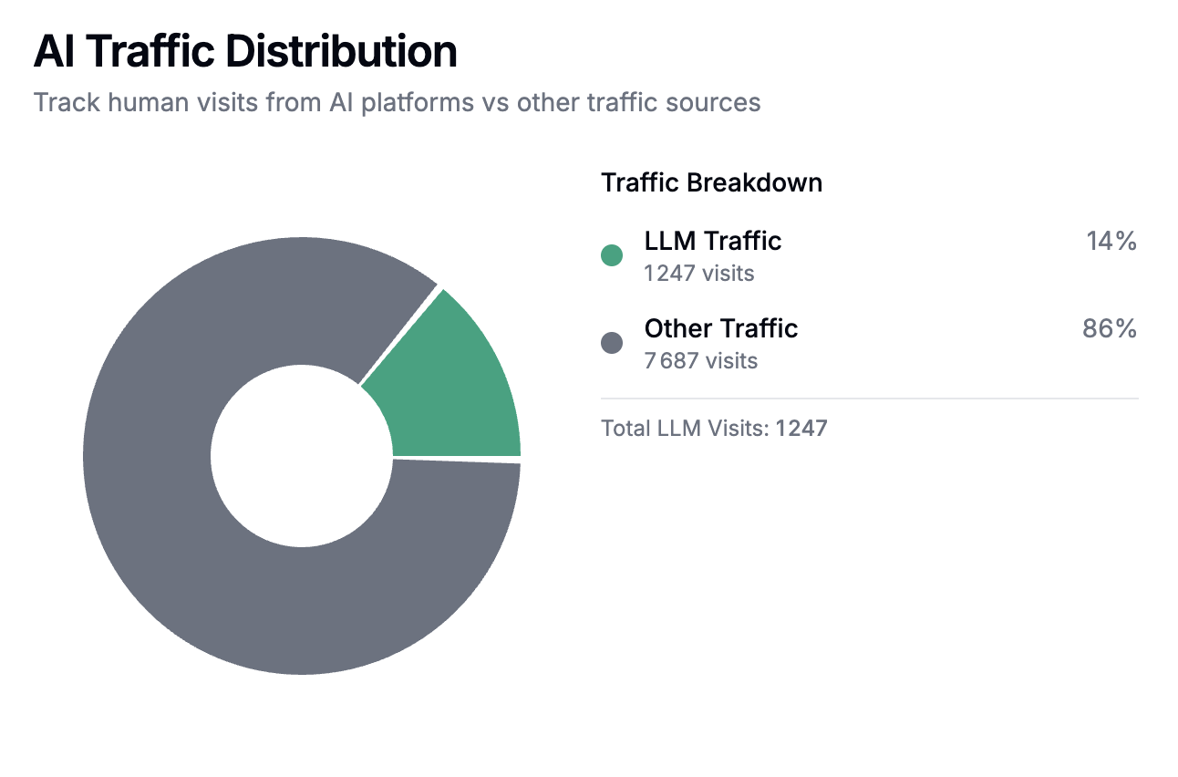 AI Traffic Distribution interface